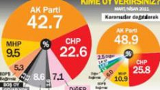 Son yapılan seçim anketi sonuçları