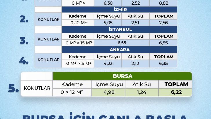 5 Büyükşehirde En Ekonomik Su Bursa’da